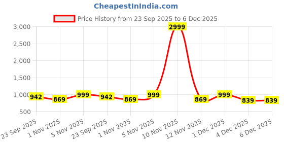myntra.com Mast & Harbour Women Open Toe Slim Heels Sandals With Buckles mast & harbour Price History Graph from 23 Sep 2025 to 4 Dec 2025