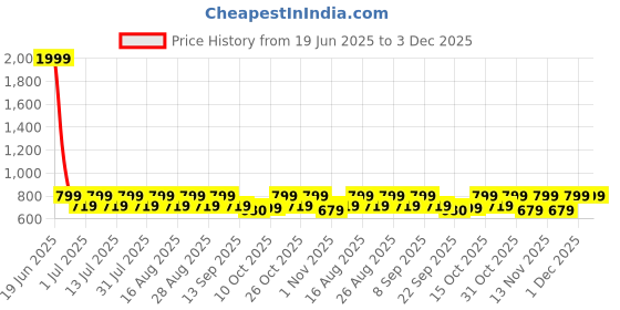 myntra.com Mast & Harbour Women Open Toe Slingback T-Strap Flats mast & harbour Price History Graph from 19 Jun 2025 to 1 Dec 2025