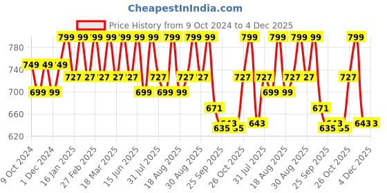 myntra.com Mast & Harbour Women Open Toe Slip-On Flats mast & harbour Price History Graph from 9 Oct 2024 to 4 Dec 2025