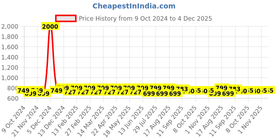 myntra.com Mast & Harbour Women Open Toe Slip-On Flats mast & harbour Price History Graph from 9 Oct 2024 to 4 Dec 2025