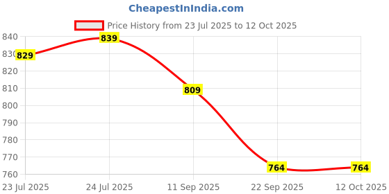 myntra.com Mast & Harbour Women Open Toe T-Strap Flats mast & harbour Price History Graph from 23 Jul 2025 to 12 Oct 2025