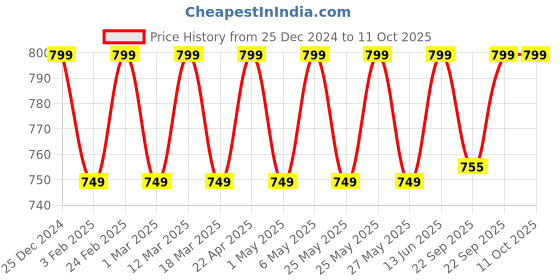myntra.com Mast & Harbour Women Open Toe T-Strap Flats with Laser Cuts mast & harbour Price History Graph from 25 Dec 2024 to 10 Oct 2025