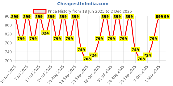 myntra.com Mast & Harbour Women Open Toe Wedge Heel Sandals mast & harbour Price History Graph from 18 Jun 2025 to 2 Dec 2025