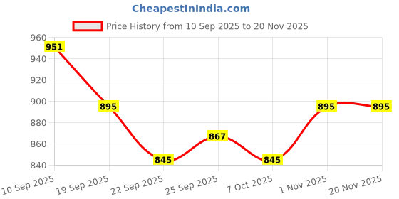 myntra.com Mast & Harbour Women Open Toe Wedge Heel Sandals mast & harbour Price History Graph from 10 Sep 2025 to 20 Nov 2025