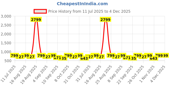 myntra.com Mast & Harbour Women Open Toe Wedge Heels Sandals mast & harbour Price History Graph from 11 Jul 2025 to 4 Dec 2025