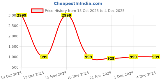 myntra.com Mast & Harbour Women Open Toe Wedge Heels Sandals mast & harbour Price History Graph from 13 Oct 2025 to 4 Dec 2025