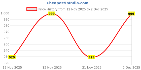 myntra.com Mast & Harbour Women Open Toe Wedge Heels Sandals mast & harbour Price History Graph from 12 Nov 2025 to 1 Dec 2025