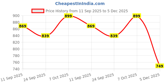 myntra.com Mast & Harbour Women Open Toe Wedge Sandals mast & harbour Price History Graph from 11 Sep 2025 to 5 Dec 2025