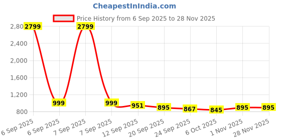 myntra.com Mast & Harbour Women Open Toe Wedge Sandals mast & harbour Price History Graph from 6 Sep 2025 to 28 Nov 2025