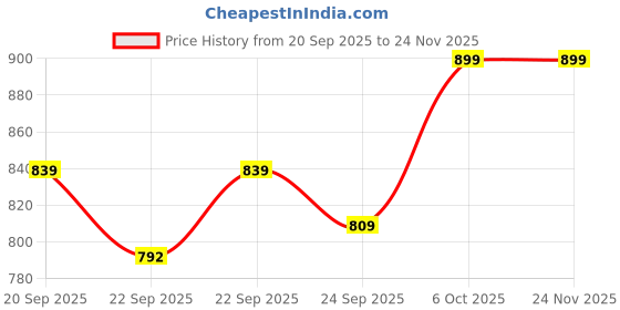 myntra.com Mast & Harbour Women Open Toe Wedge Sandals mast & harbour Price History Graph from 20 Sep 2025 to 23 Nov 2025