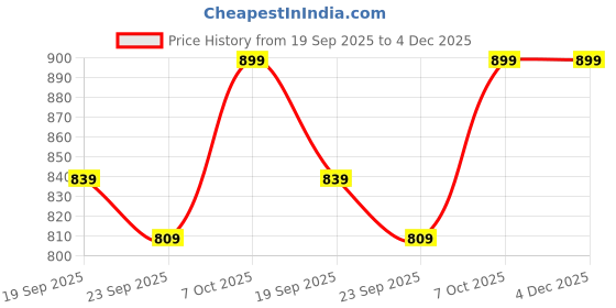 myntra.com Mast & Harbour Women Open Toe Wedge Sandals mast & harbour Price History Graph from 19 Sep 2025 to 4 Dec 2025