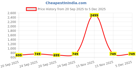 myntra.com Mast & Harbour Women Open Toe Wedge Sandals mast & harbour Price History Graph from 20 Sep 2025 to 4 Dec 2025