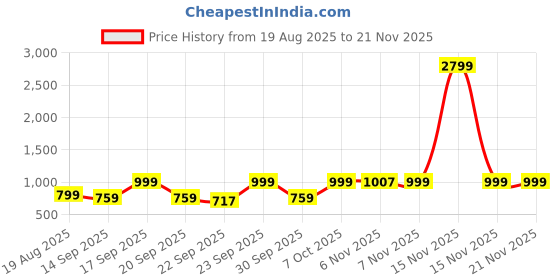 myntra.com Mast & Harbour Women Open Toe Wedge Sandals with Bows mast & harbour Price History Graph from 19 Aug 2025 to 20 Nov 2025