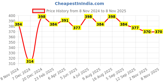 myntra.com Mast & Harbour Women Orange & Green Printed Scarf mast & harbour Price History Graph from 8 Nov 2024 to 2 Nov 2025