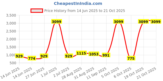 myntra.com Mast & Harbour Women Original Loose Fit Trousers mast & harbour Price History Graph from 14 Jun 2025 to 19 Oct 2025