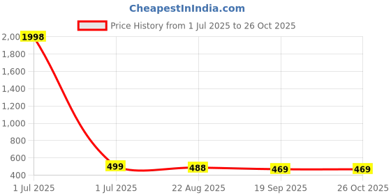 myntra.com Mast & Harbour Women Pack of 2 Colourblocked Regular Top mast & harbour Price History Graph from 1 Jul 2025 to 26 Oct 2025