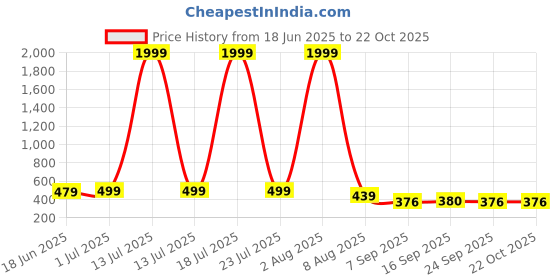 myntra.com Mast & Harbour Women Pack Of 2 Comfort Loose Fit Pleated Trousers mast & harbour Price History Graph from 18 Jun 2025 to 22 Oct 2025