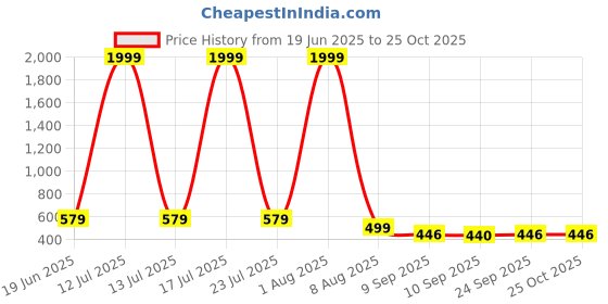 myntra.com Mast & Harbour Women Pack of 2 Comfort Trousers mast & harbour Price History Graph from 19 Jun 2025 to 24 Oct 2025