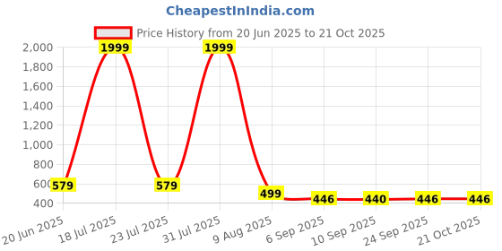 myntra.com Mast & Harbour Women Pack Of 2 Comfort Trousers mast & harbour Price History Graph from 20 Jun 2025 to 21 Oct 2025