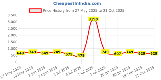 myntra.com Mast & Harbour Women Pack of 2 Cotton Oversized Printed Longline T-shirt mast & harbour Price History Graph from 27 May 2025 to 20 Oct 2025