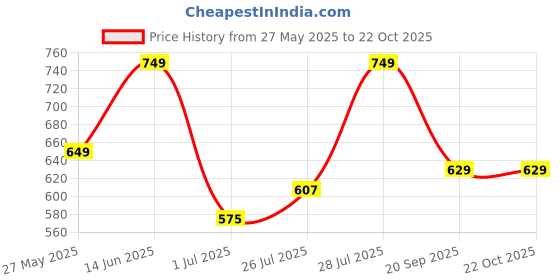 myntra.com Mast & Harbour Women Pack Of 2 Cotton T-shirt mast & harbour Price History Graph from 27 May 2025 to 21 Oct 2025