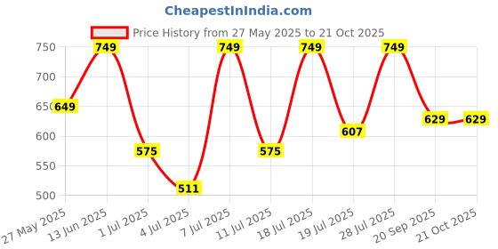 myntra.com Mast & Harbour Women Pack of 2 Pink Panther Graphic Printed Cotton Oversized T-shirts mast & harbour Price History Graph from 27 May 2025 to 20 Oct 2025