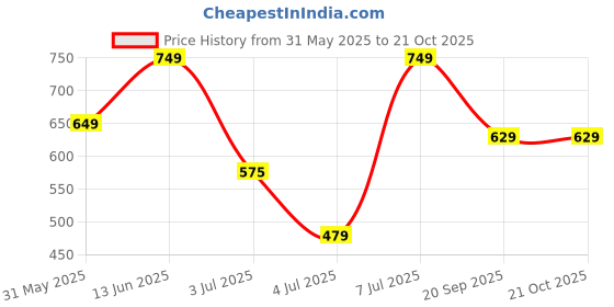 myntra.com Mast & Harbour Women Pack of 2 Pink Panther Graphic Printed Cotton Oversized T-shirts mast & harbour Price History Graph from 31 May 2025 to 20 Oct 2025