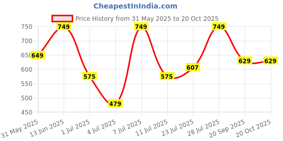 myntra.com Mast & Harbour Women Pack Of 2 Printed Monochrome T-shirt mast & harbour Price History Graph from 31 May 2025 to 20 Oct 2025