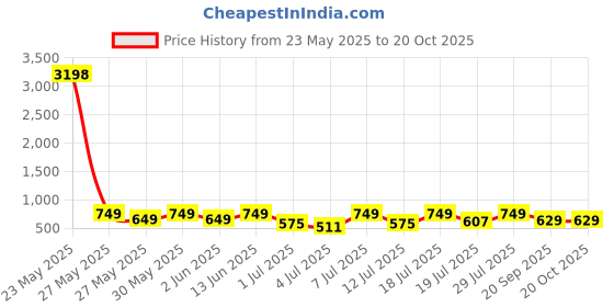 myntra.com Mast & Harbour Women Pack Of 2 Printed Oversized Cotton T-shirt mast & harbour Price History Graph from 23 May 2025 to 20 Oct 2025