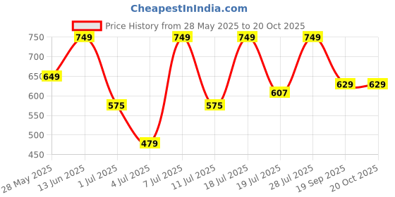 myntra.com Mast & Harbour Women Pack Of 2 Printed T-shirt mast & harbour Price History Graph from 28 May 2025 to 20 Oct 2025