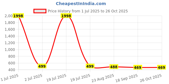myntra.com Mast & Harbour Women Pack Of 2 Puff Sleeves Top mast & harbour Price History Graph from 1 Jul 2025 to 26 Oct 2025