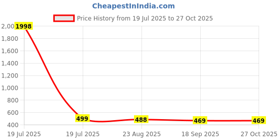 myntra.com Mast & Harbour Women Pack Of 2 Puff Sleeves Top mast & harbour Price History Graph from 19 Jul 2025 to 26 Oct 2025