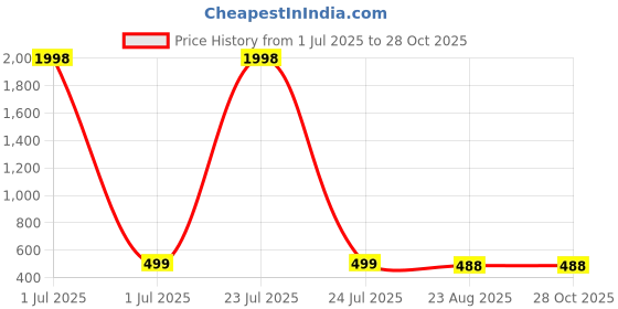 myntra.com Mast & Harbour Women Pack of 2 Solid Colourblocked Cut Out Regular Top mast & harbour Price History Graph from 1 Jul 2025 to 28 Oct 2025