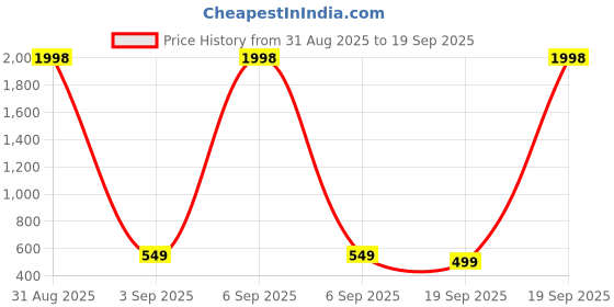 myntra.com Mast & Harbour Women Pack Of 2 Sweetheart Neck Puff Sleeves Peplum Tops mast & harbour Price History Graph from 31 Aug 2025 to 19 Sep 2025