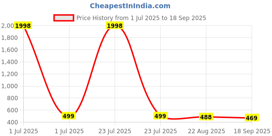 myntra.com Mast & Harbour Women Pack of 2 Tops mast & harbour Price History Graph from 1 Jul 2025 to 18 Sep 2025
