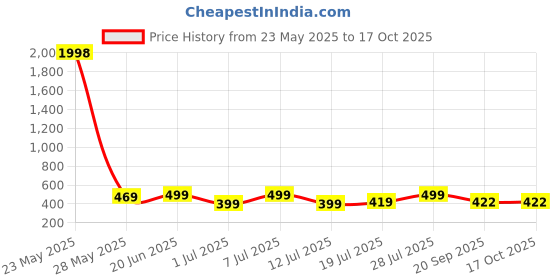 myntra.com Mast & Harbour Women Pack Of 2 Typography 2 Printed Applique T-shirt mast & harbour Price History Graph from 23 May 2025 to 16 Oct 2025