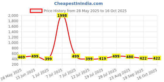 myntra.com Mast & Harbour Women Pack Of 2 Typography Printed Applique T-shirt mast & harbour Price History Graph from 28 May 2025 to 15 Oct 2025