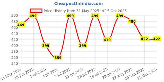 myntra.com Mast & Harbour Women Pack Of 2 Typography Printed T-shirt mast & harbour Price History Graph from 31 May 2025 to 15 Oct 2025