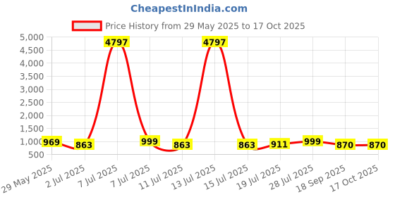myntra.com Mast & Harbour Women Pack of 3 Graphic Printed Oversize Tshirt mast & harbour Price History Graph from 29 May 2025 to 16 Oct 2025