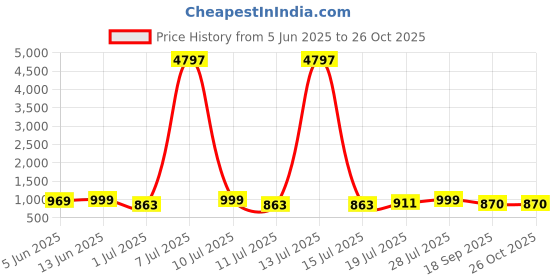 myntra.com Mast & Harbour Women Pack of 3 Graphic Printed Oversized T-shirt mast & harbour Price History Graph from 5 Jun 2025 to 26 Oct 2025
