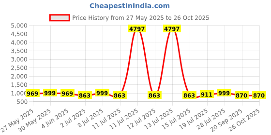 myntra.com Mast & Harbour Women Pack of 3 Graphic Printed Round Neck Cotton Oversized T-shirts mast & harbour Price History Graph from 27 May 2025 to 26 Oct 2025