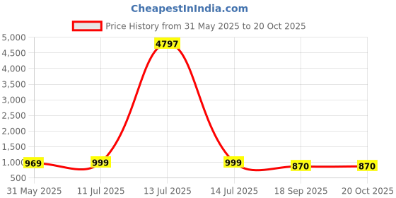 myntra.com Mast & Harbour Women Pack of 3 Graphic Printed Round Neck Cotton Oversized T-shirts mast & harbour Price History Graph from 31 May 2025 to 19 Oct 2025