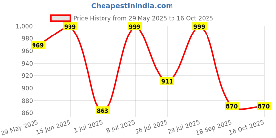 myntra.com Mast & Harbour Women Pack Of 3 Graphic Printed Round Neck Oversized T-shirt mast & harbour Price History Graph from 29 May 2025 to 16 Oct 2025