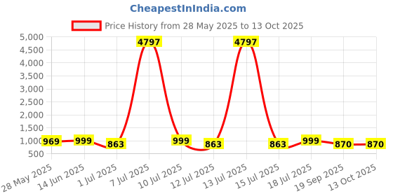 myntra.com Mast & Harbour Women Pack Of 3 Graphic Printed T-shirt mast & harbour Price History Graph from 28 May 2025 to 13 Oct 2025