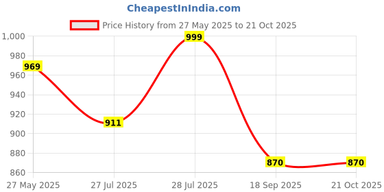 myntra.com Mast & Harbour Women Pack of 3 Graphic Printed T-shirt mast & harbour Price History Graph from 27 May 2025 to 19 Oct 2025