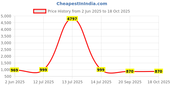 myntra.com Mast & Harbour Women Pack of 3 Pink Panther Graphic Printed Cotton Oversized T-shirts mast & harbour Price History Graph from 2 Jun 2025 to 18 Oct 2025