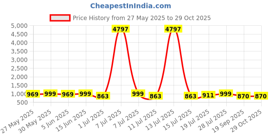 myntra.com Mast & Harbour Women Pack of 3 Pink Panther Graphic Printed Cotton Oversized T-shirts mast & harbour Price History Graph from 27 May 2025 to 29 Oct 2025