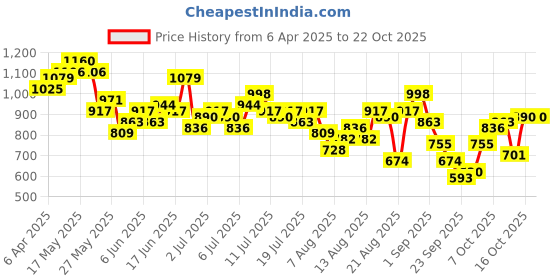 myntra.com Mast & Harbour Women Paperbag Waist Straight Fit Jeans mast & harbour Price History Graph from 6 Apr 2025 to 22 Oct 2025