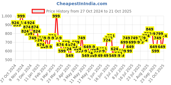 myntra.com Mast & Harbour Women Parachute Fit Cropped Jeans mast & harbour Price History Graph from 27 Oct 2024 to 21 Oct 2025