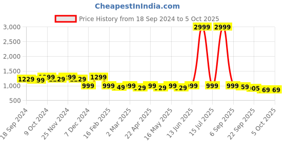 myntra.com Mast & Harbour Women Party Block Heels Peep Toes mast & harbour Price History Graph from 18 Sep 2024 to 4 Oct 2025